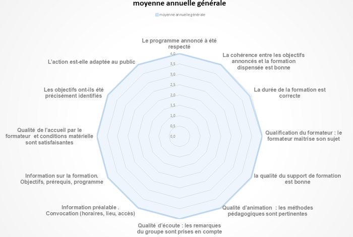 evaluations formation cabare grenoble 2019