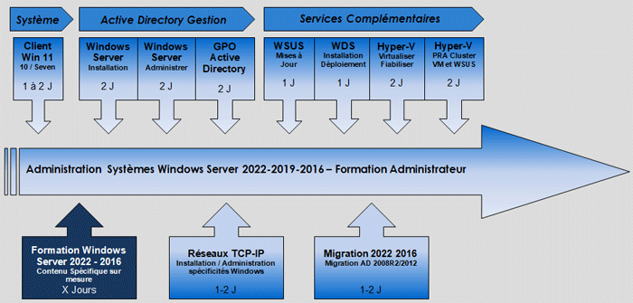 formation Réseaux TCP-IP individualisées a grenoble